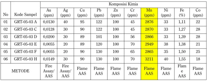 Tabel 1 dan Tabel 3 masing-masing menunjukkan unsur logam dan unsur utama hasil analisis Flame AAS dan gravimetry untuk beberapa unsur oksida, sedangkan unsur tanah yang diperoleh dari hasil analisis XRF ditunjukan pada Tabel 2