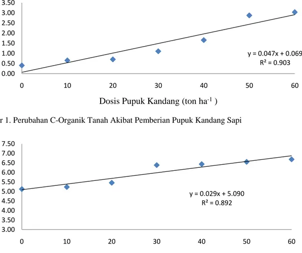 Gambar 1. Perubahan C-Organik Tanah Akibat Pemberian Pupuk Kandang Sapi 