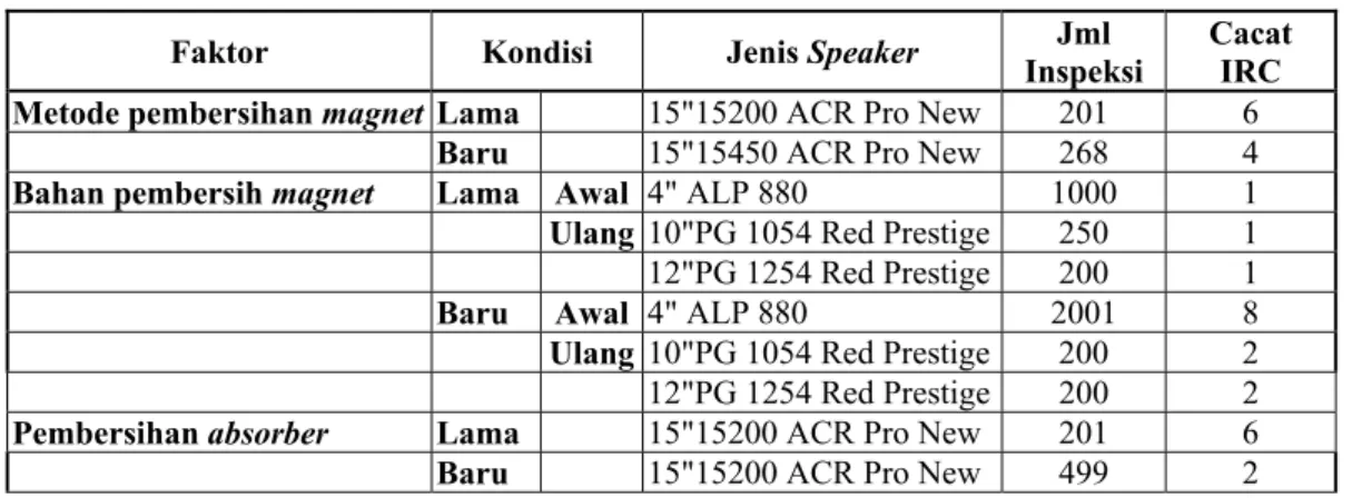 Tabel 2. Data Perbandingan Ketiga Alternatif Perbaikan 