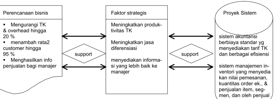 Gambar 4.9 Relasi dan hubungan yang terjadi antara proyek sistem  Yang diusulkan dengan faktor strategi PDM dan perencanaan bisnis 
