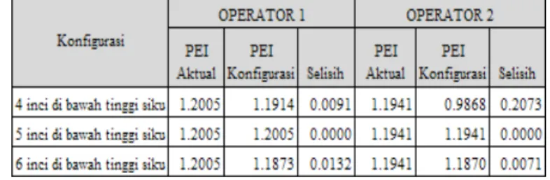 Gambar 2 di bawah ini merupakan diagram perbandingan nilai PEI optimum dan aktual pada  mesin potong otomatis