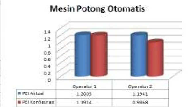 Gambar 2. Diagram Perbandingan Nilai PEI Optimum dan Aktual Pada Mesin Potong  Otomatis 