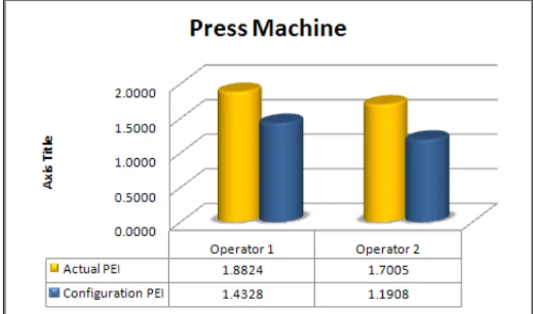 Gambar 4. Diagram Perbandingan Nilai PEI Optimum dan Aktual Pada Mesin Press 