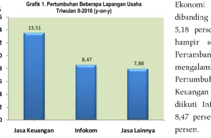 Grafik 1. Pertumbuhan Beberapa Lapangan Usaha     Triwulan II-2016 (y-on-y) 