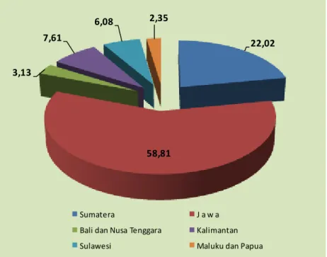 Grafik 9. Peranan Pulau Dalam Pembentukan PDB Nasional Triwulan II-2016 (persen) 