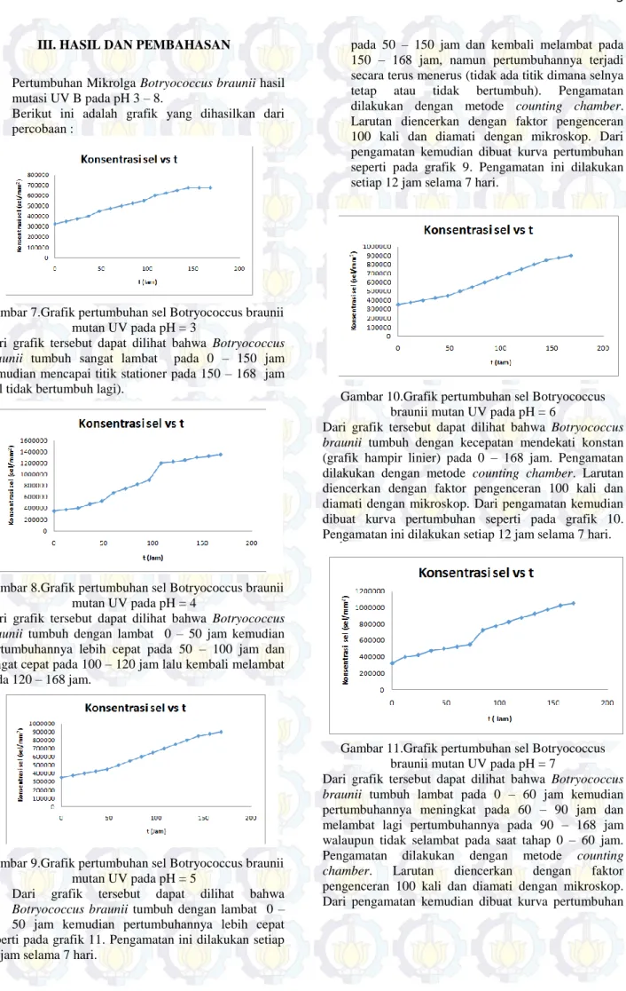 Gambar 7.Grafik pertumbuhan sel Botryococcus braunii  mutan UV pada pH = 3 