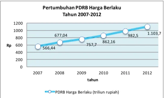 Gambar 2.12. Pertumbuhan PDRB Harga Berlaku Provinsi DKI Jakarta Tahun 2007-2012  (Sumber: Kompilasi Jakarta Dalam Angka 2012 dan Berita Resmi Statistik 2013) 