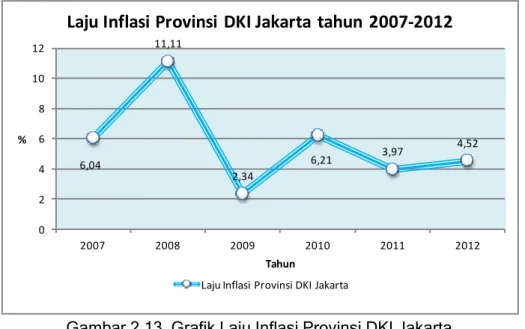 Gambar 2.13. Grafik Laju Inflasi Provinsi DKI Jakarta 