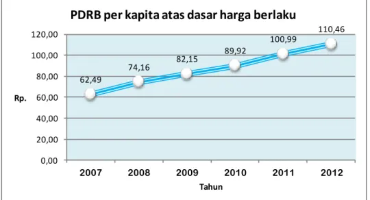 Gambar 2.14. PDRB per Kapita DKI Jakarta atas Dasar Harga Berlaku  (Sumber: Jakarta Dalam Angka 2012) 