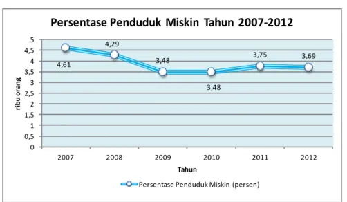 Gambar 2.16. Perkembangan Indeks Pembangunan Manusia (IPM)   Provinsi DKI Jakarta Tahun 2007 – 2011 