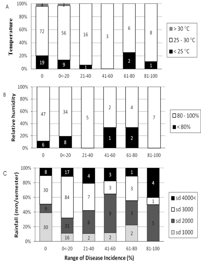 Figure 4.  Domination of average value of Temperature  (A), Relative Humidity (RH) (B), and Rainfall (C) to  the Disease Incidance observed in Banten, West Java, Central Java, DI Yogyakarta, and East Java during  