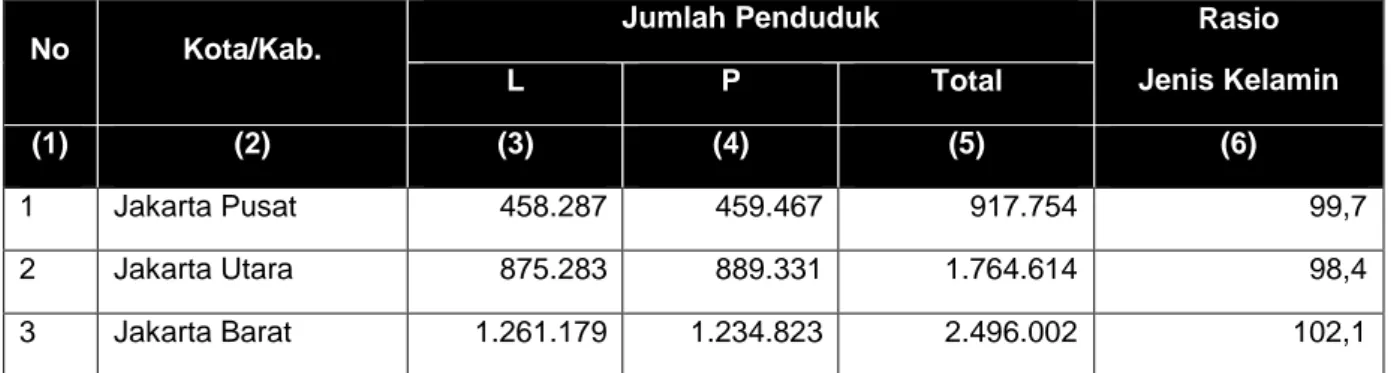 Tabel 2.6 Jumlah Penduduk Menurut Jenis Kelamin dan Rasio Jenis Kelamin di Kota/Kabupaten  Provinsi DKI Jakarta Tahun 2016 
