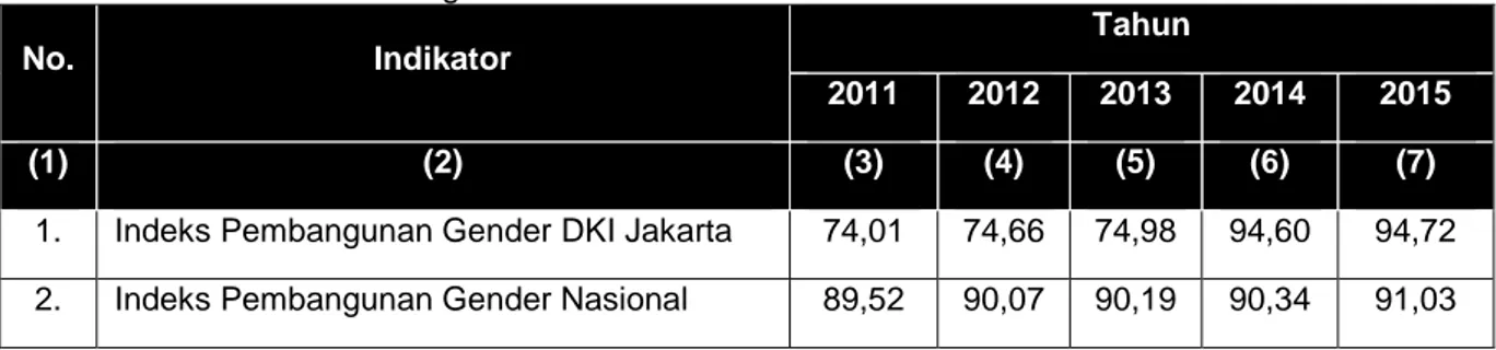 Tabel 2.8 Indeks Pembangunan Gender Provinsi DKI Jakarta dan Nasional Tahun 2011-2015 