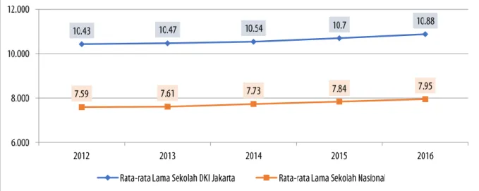 Gambar 2.21 Perkembangan Rata-Rata Lama Sekolah DKI Jakarta dan Nasional Tahun 2012-2016 