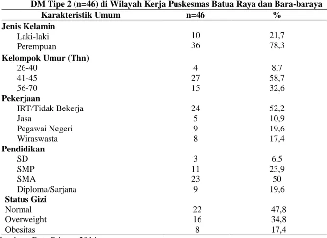 Tabel 1.Distribusi Sampel Menurut Karakteristik Sosio-Demografi Pasien Rawat Jalan  DM Tipe 2 (n=46) di Wilayah Kerja Puskesmas Batua Raya dan Bara-baraya 