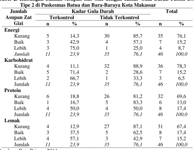 Tabel 3. Hubungan Konsumsi Jenis Bahan Makanan dengan Kadar Gula Darah Pasien  DM Tipe 2 di Puskesmas Batua dan Bara-Baraya Kota Makassar  