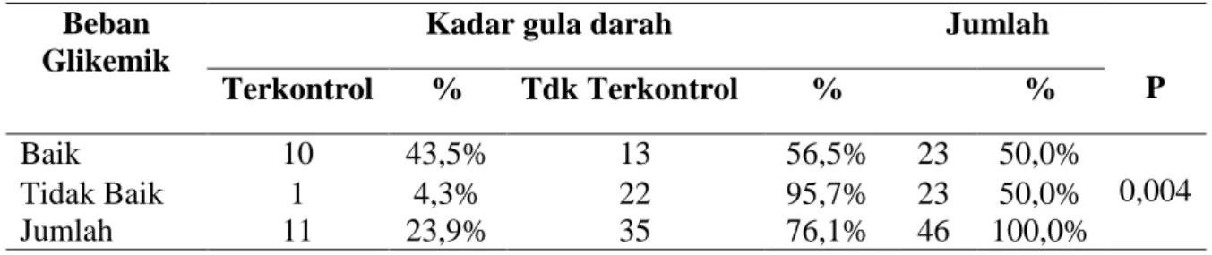 Tabel  5.Hubungan  Beban  Glikemik  dengan  Kadar  Gula  Darah  Pasien  DM  Tipe  2  di  Puskesmas Batua dan Bara-Baraya Kota Makassar 