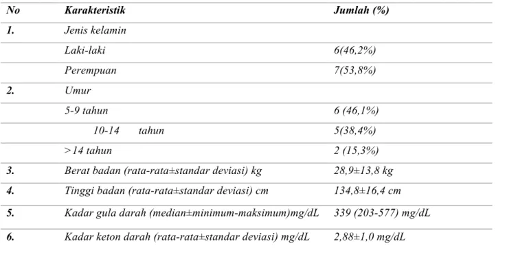 Tabel 1. Karakteristik subjek diabetes mellitus dengan ketoasidosis diabetik di RSUP Fatmawati 