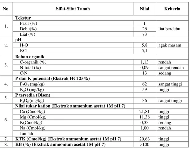 Tabel 1.  Karakteristik tanah Pusakaratu 