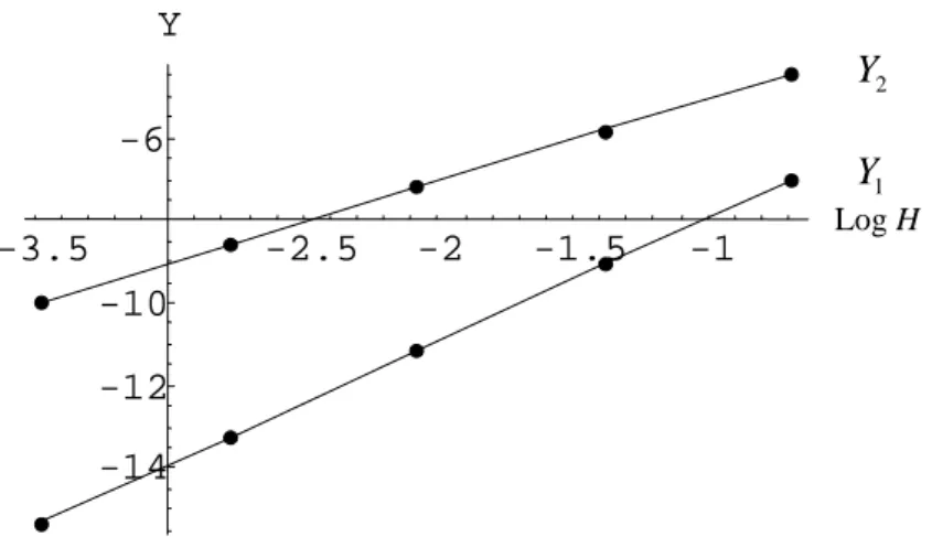 Gambar 3. Plot  Y 1  dan  Y 2  terhadap  Log H  untuk Kasus 2. 