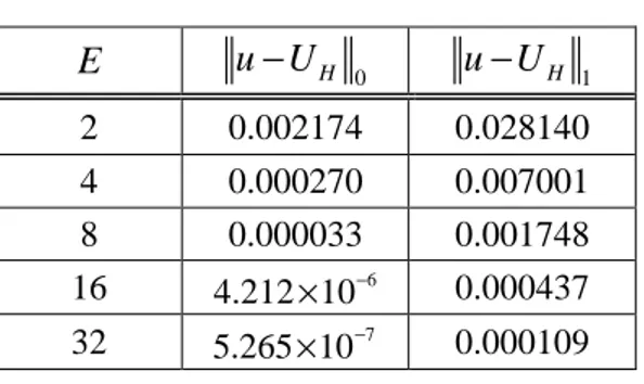 Tabel 2. Error  U H  untuk Kasus 1.  E  u U − H 0 u U− H 1 2  0.002174  0.028140  4  0.000270  0.007001  8  0.000033  0.001748  16  4.212 10 × − 6 0.000437  32  5.265 10× − 7 0.000109 