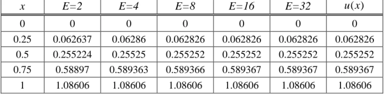 Tabel 3.  u  dan  U H  dengan E =2 , E = 4, E = 8, E = 16, dan E = 32  untuk Kasus 2. 
