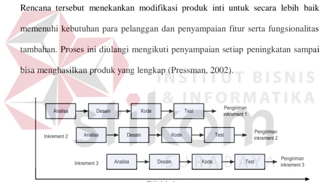Gambar 2.4 Alur Model Inkremental (Pressman, 2002) 