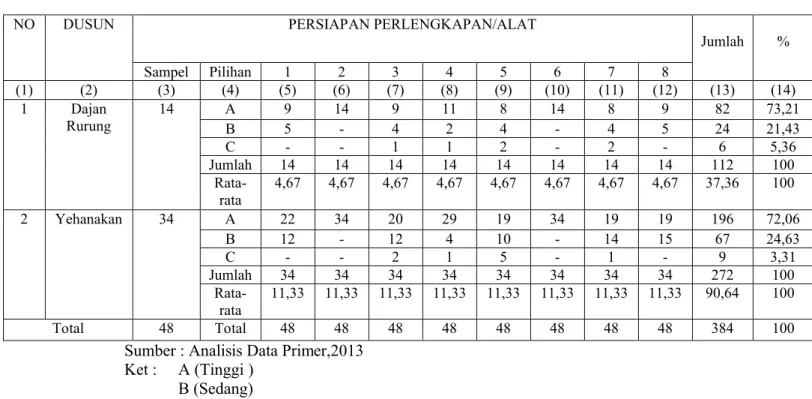 Tabel  0.2 :  Hasil  Perhitungan  Persiapan  Perlengkapan  /  Alat  Yang  digunakan  dalam  Aktivitas  Penambangan  Batu  Cadas  di  Wilayah  Desa  Banjarasem