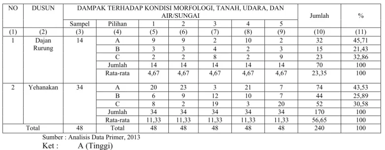 Tabel  0.3 :  Hasil  Perhitungan  Dampak  Penambangan  Batu  Cadas  Terhadap  Kondisi  Morfologi, Tanah, Udara, Dan Air/Sungai di Wilayah Desa Banjarasem