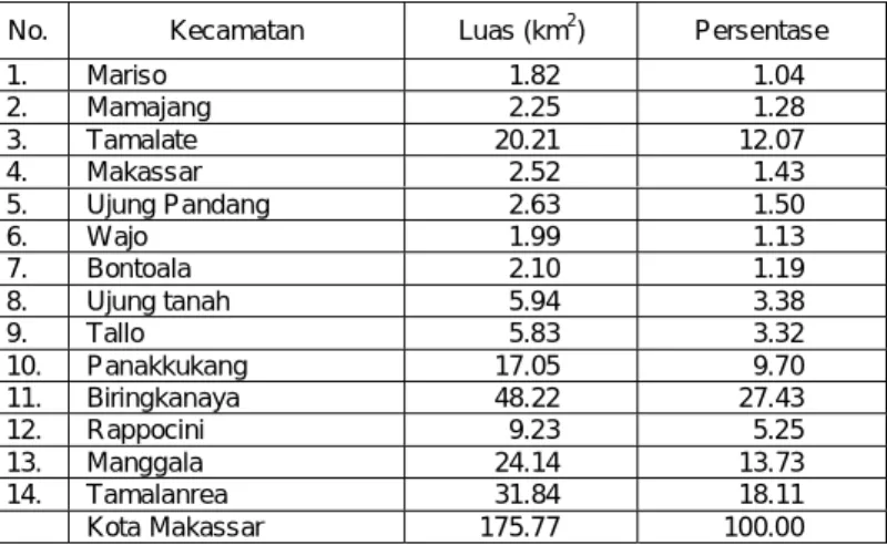 Tabel Luas Masing-masing Kecamatan di Kota Makassar 
