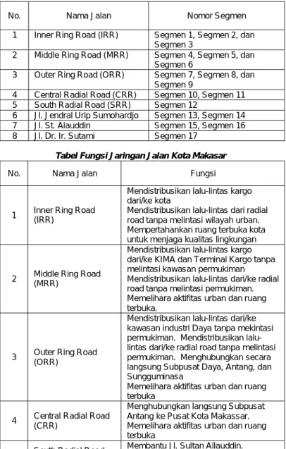 Tabel Jalan dan Segmen Jalan dalam Jaringan Jalan  Utama Kota Makassar 