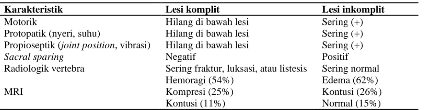 Tabel 1. Tabulasi perbandingan klinik lesi komplit dan inkomplit Karakteristik 