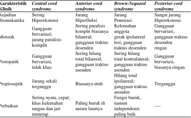 Tabel 2. Komparasi karakteristik klinik sindrom cedera medula spinalis 2 Karakteristik     Klinik  Central cord syndrome  Anterior cord syndrome  Brown-Sequard syndrome  Posterior cord syndrome 