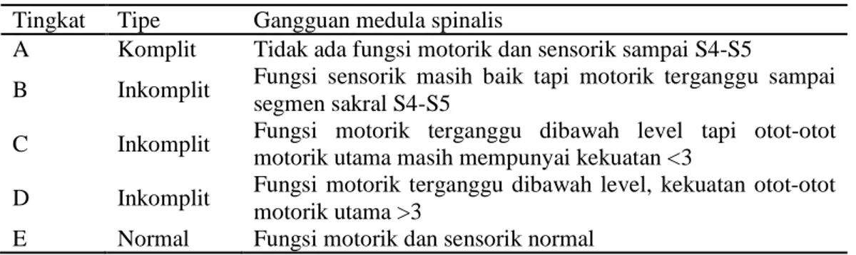Tabel 3. Klasifikasi derajat cedera medula spinalis menurut ASIA/IMSOP Tingkat 