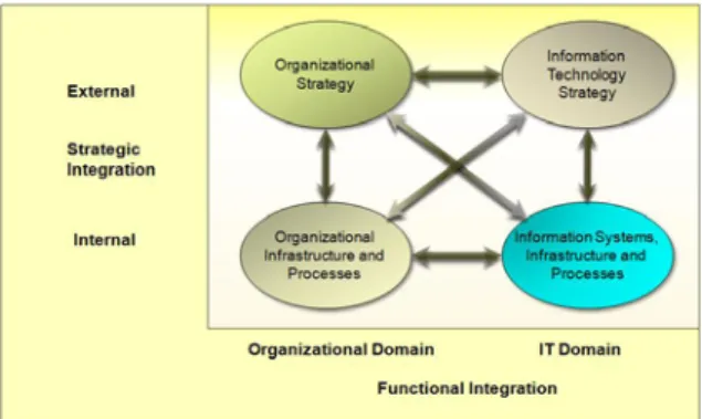 Gambar 1. The Strategic alignment model