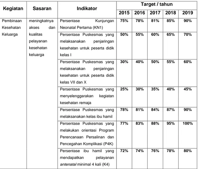 Tabel  2.1.  Indikator  Kesehatan  Keluarga  pada  Renstra  Kementerian  Kesehatan  tahun 2015-2019 Revisi 1 