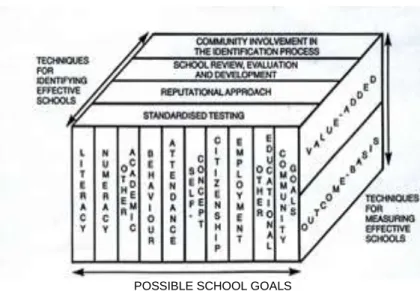 Gambar 8.4. Model Untuk Mengenal Sekolah Efektif 