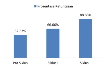 Tabel 1.4. Grafik Nilai Presentase Ketuntasan Pra Siklus,  Siklus I dan Siklus II 