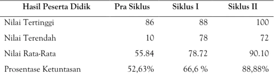 Tabel 1.5. Nilai Tes Hasil Belajar Siswa pada Pra siklus,   Siklus I dan Siklus II 