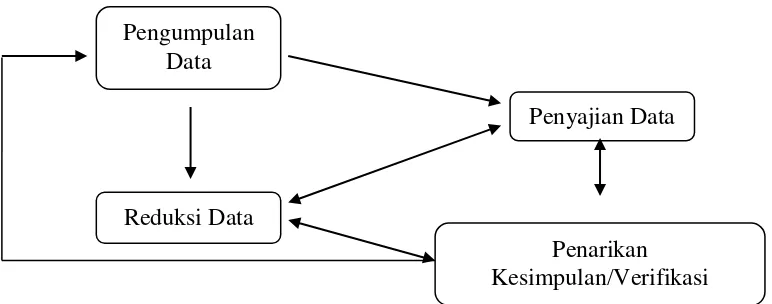 Gambar 3.1 Bagan Analisi Data Kualitatif (Miles & Huberman dalam Sumaryanto 2010: 106)