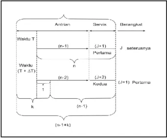 Gambar 2.1  Sistem Antrian (P-K) 