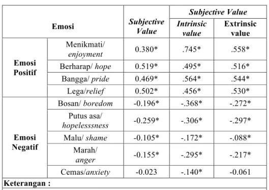 Tabel 3  Korelasi Subjective value dengan Emosi 