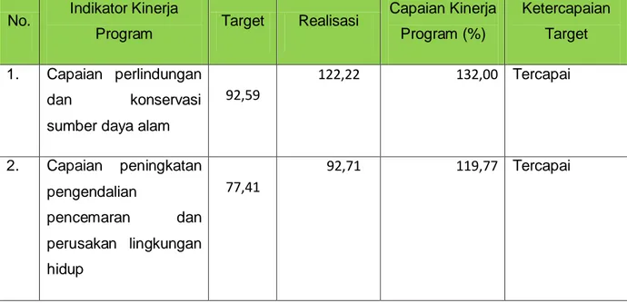 Tabel 7. Target dan Realisasi Indikator Capaian Program Kantor Lingkungan  Hidup Tahun 2014 