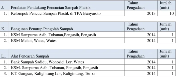 Tabel 18.  Daftar  taman hijau kota yang dibangun oleh Kantor Lingkungan Hidup                     Kabupaten Kulon Progo 