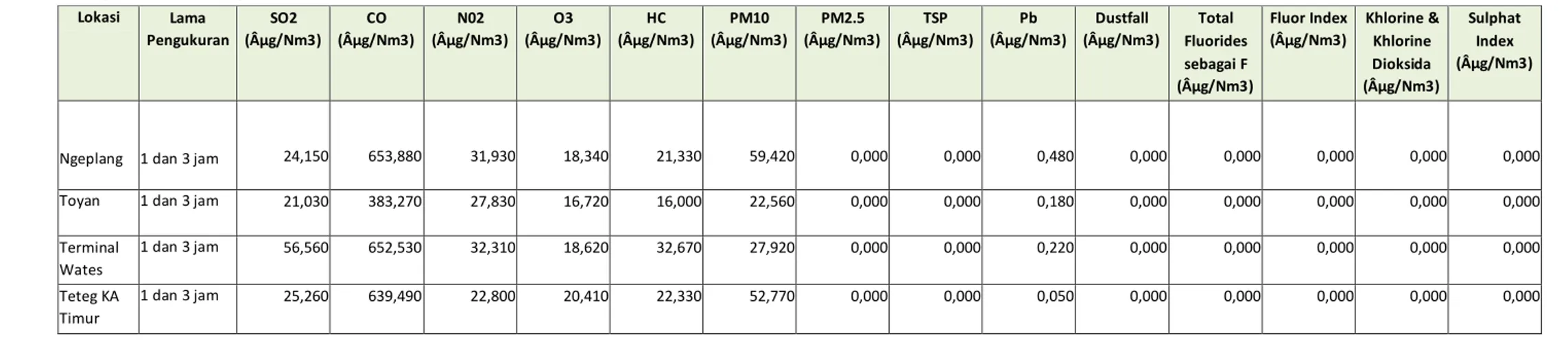 Tabel 21-A. Kualitas Udara Ambien untuk Parameter Lain