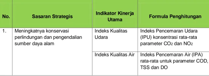 Tabel 5. Sasaran Strategis Kantor Lingkungan Hidup Kabupaten Kulon Progo serta  Indikator Kinerja Utama (IKU) dan Formula Penghitungannya 