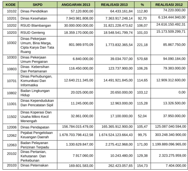 Tabel 3.1 Realisasi Anggaran Pendapatan Tahun 2013 dan 2012
