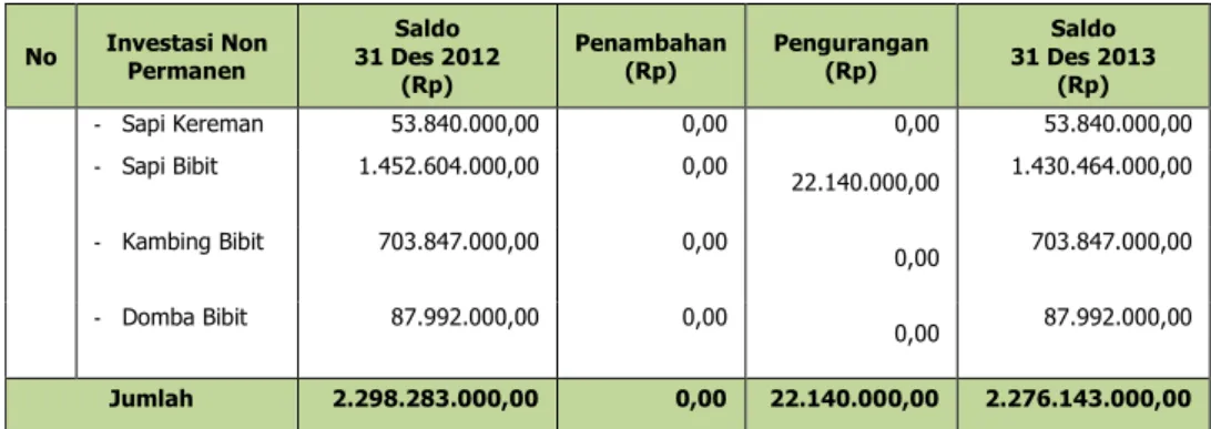 Tabel 5.34 Nilai Bersih Investasi Nonpermanen – Dana Bergulir Thn 2013 