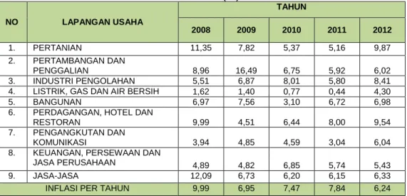 Tabel 2.1 Laju Inflasi Kabupaten Banyuwangi Menurut Lapangan Usaha  Tahun 2008-2012 (%)  NO  LAPANGAN USAHA  TAHUN  2008  2009  2010  2011  2012  1