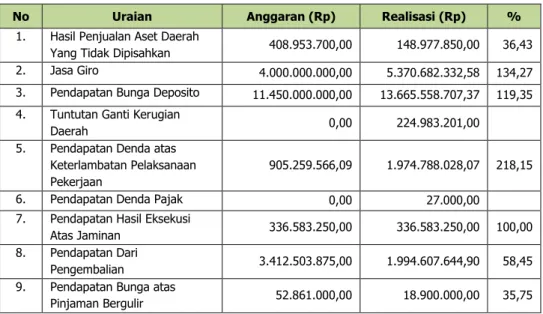 Tabel 5.65 Anggaran dan Realisasi Lain-lain Pendapatan Asli Daerah yang Sah 